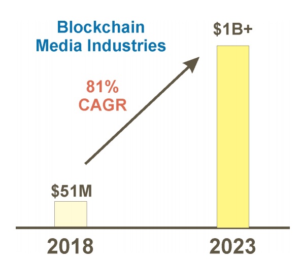 blockchain media industry